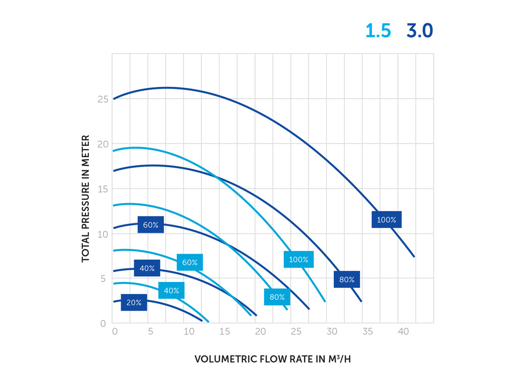 Intelliflo 3 VSF