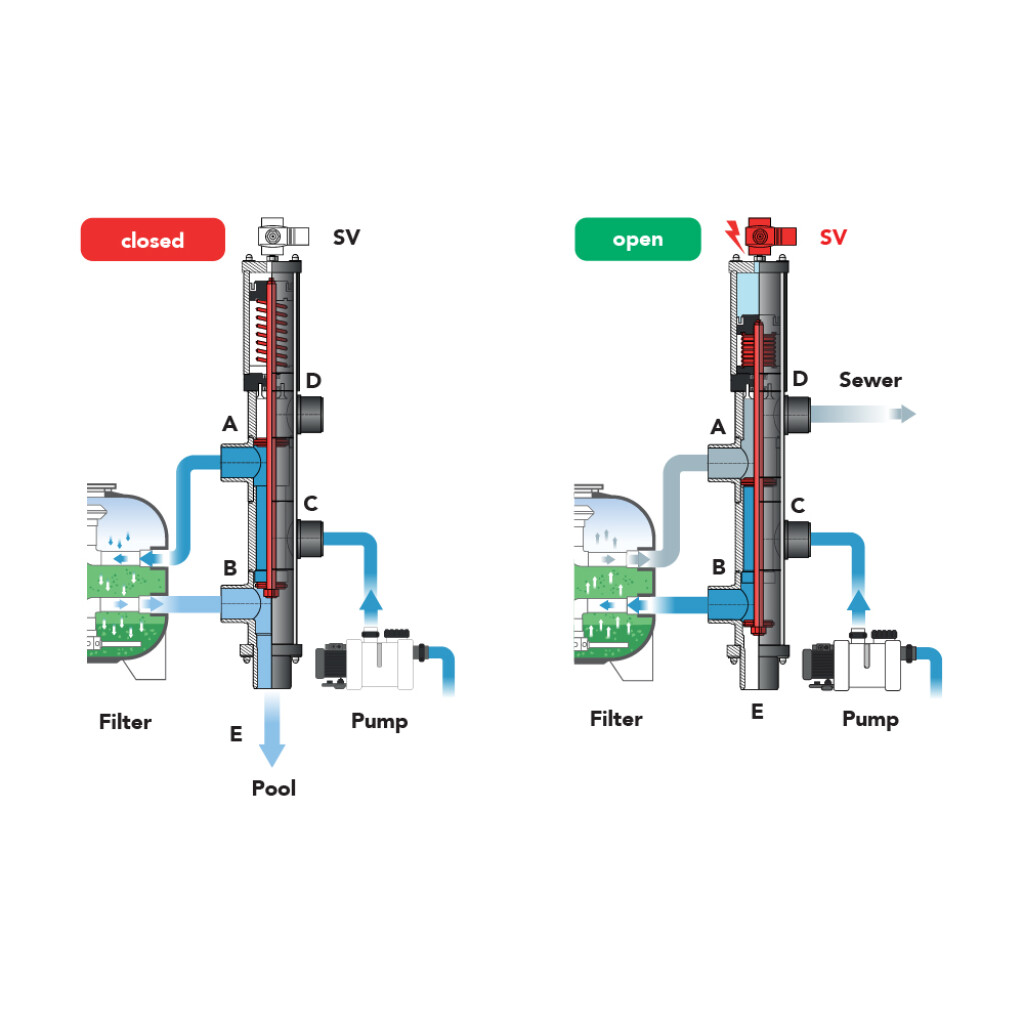 Besgo 5-Wege Ventil 2" 220mm Fiberplast